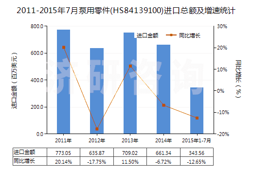 2011-2015年7月泵用零件(HS84139100)進口總額及增速統(tǒng)計